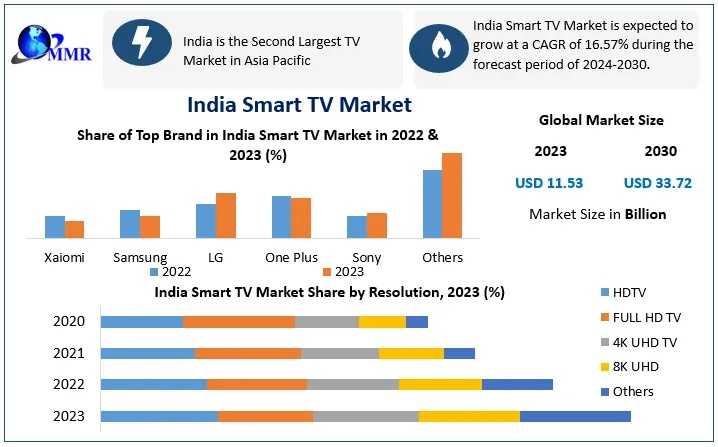 India Smart TV Market Competitive Landscape: Xiaomi, Samsung, LG And Emerging Brands Reshape Television Industry