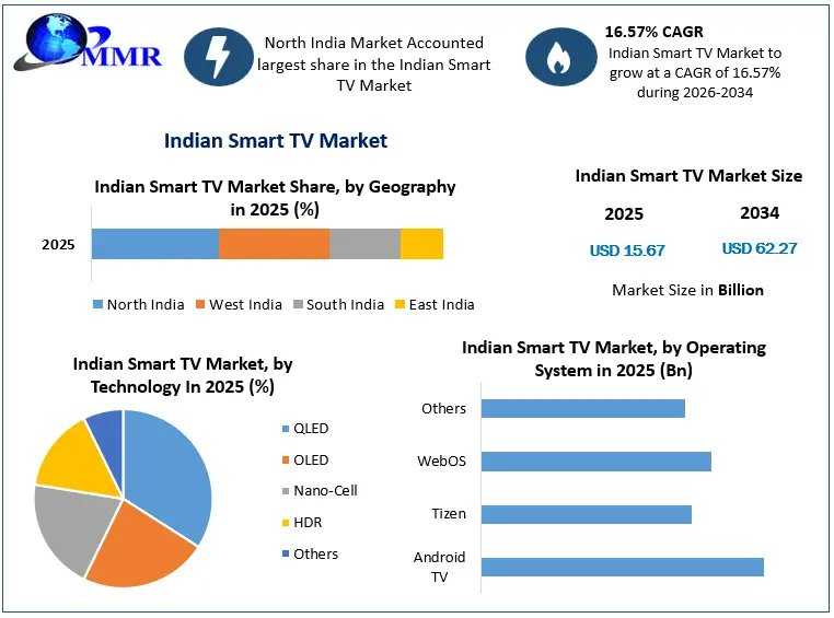 India Smart TV Market Expands With Demand For Larger And Smarter Screens