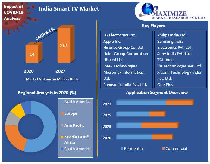 India Smart TV Market: Redefining The Home Cinema Experience (2023-2029)