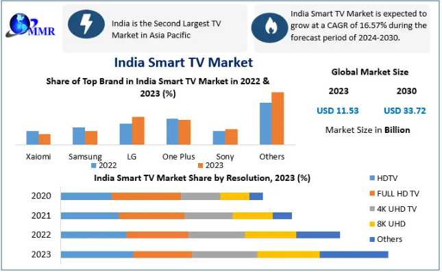 India Smart TV Market Size, Share, Growth Analysis & Forecast (2024–2030)