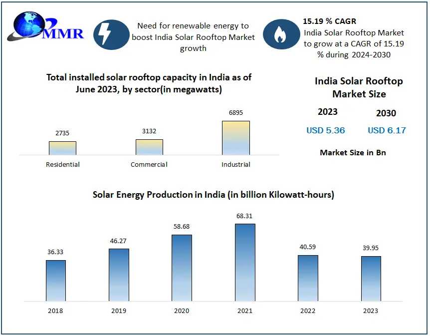 India Solar Rooftop Market Growing At A Robust 15.19% CAGR, Projected To Reach USD 6.17 Billion