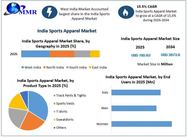 India Sports Apparel Market Eyes Strong Growth Amid Digital Retail Expansion