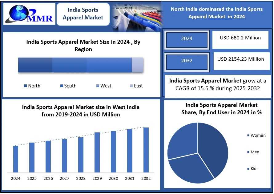India Sports Apparel Market Forecast 2025–2032: Industry Dynamics, Key Players And Opportunities