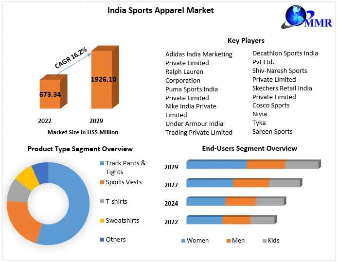 India Sports Apparel Market Production Analysis, Opportunity Assessments, Industry Revenue, Advancement Strategy And Geographical Market Performance And Forecast 2030