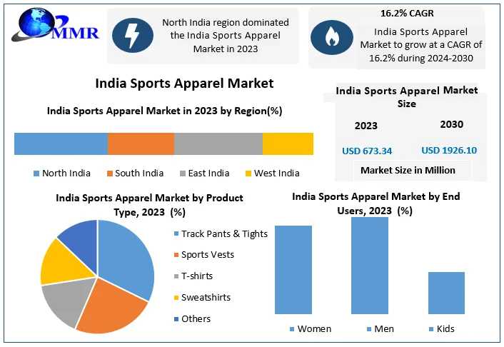 India Sports Apparel Market Revenue Set To Surge At A 16.2% CAGR, Reaching USD 1926.10 Million By 2030