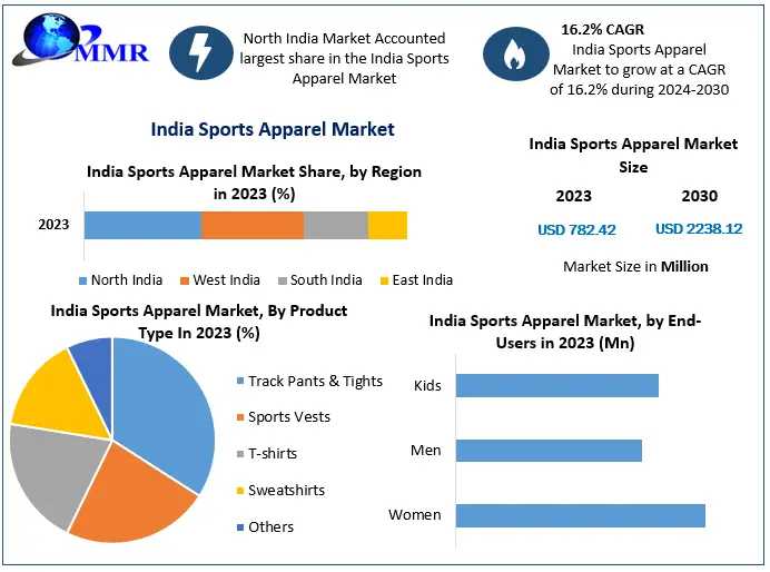 India Sports Apparel Market To Reach USD 1.93 Billion By 2030 With 16.2% CAGR Growth