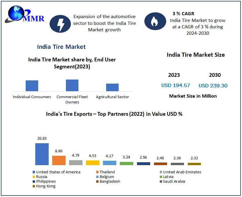 India Tire Market Growth Opportunities And Forecast Analysis Report By 2030