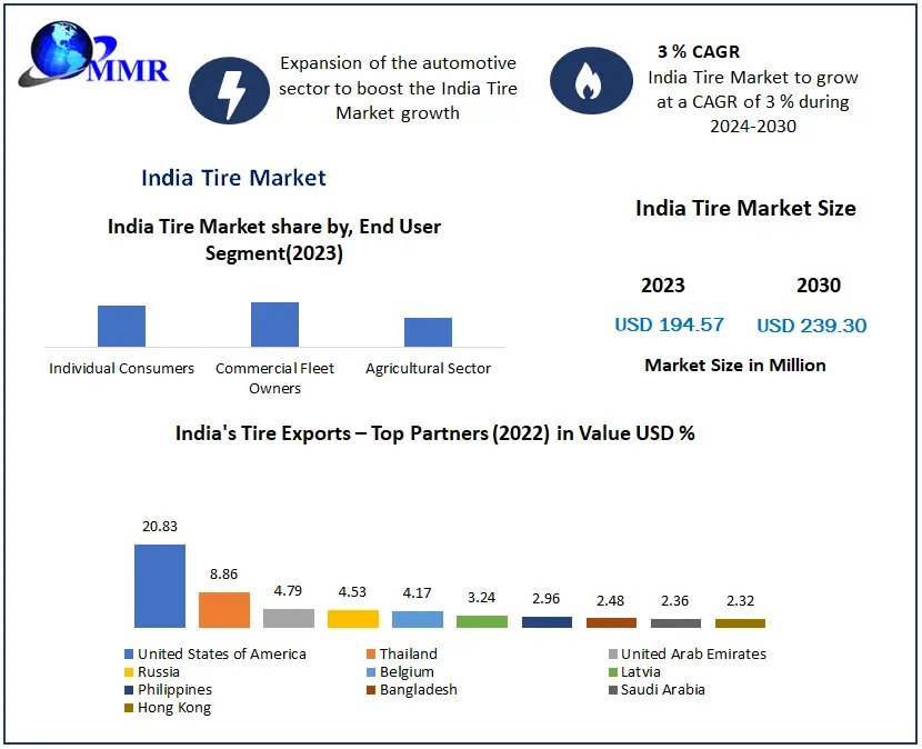 India Tire Market In-Depth Analysis Of Key Players Forecast To 2030
