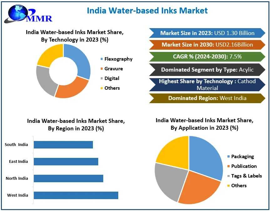 India Water-based Inks Market Size Growth Factors And Regional Analysis 2030