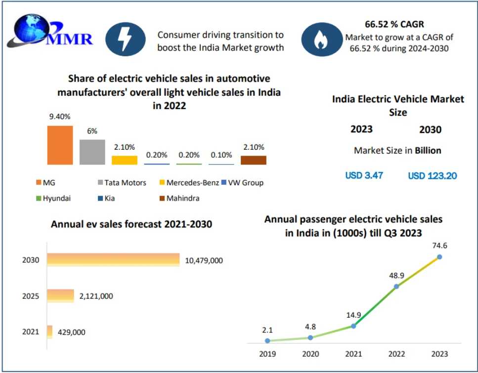 Indian Electric Vehicle Market Innovation: What’s Powering The Shift?