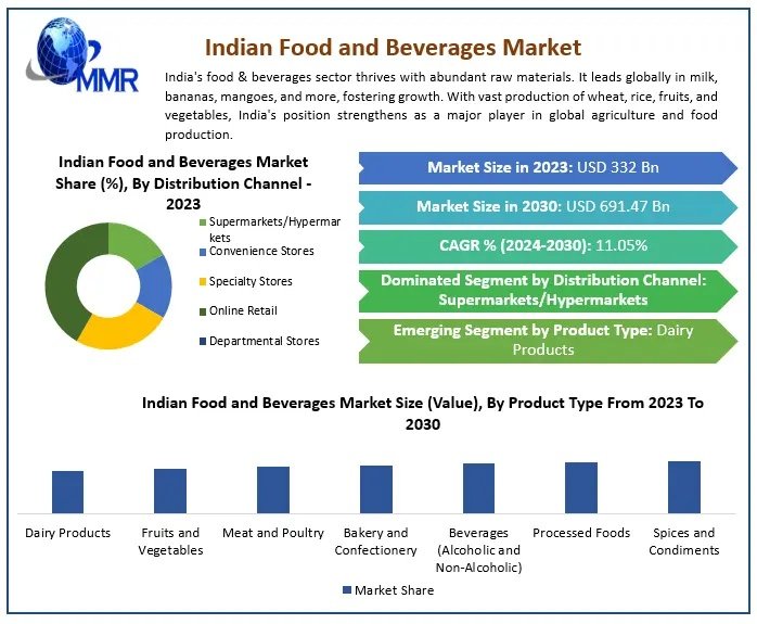 Indian Food and Beverages Market Analysis by Product, Channel and Region