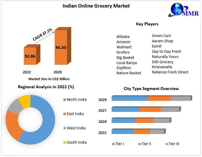 Indian Online Grocery Market Industry Trends, Size, Growth, Segmentation, Future Demands, Latest Innovation, Sales Revenue By Regional Forecast To 2029