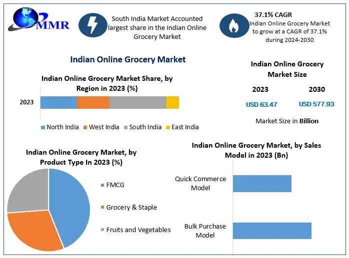 Indian Online Grocery Market Research, Developments, Expansion, Statistics, Industry Outlook, Size, Growth Factors And Forecast 2030