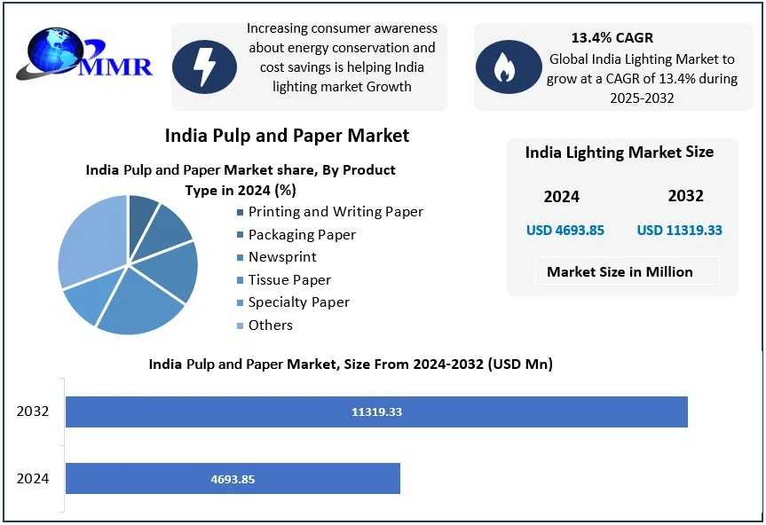 Indian Packaging Paper Market Share, Opportunities & Future Forecast
