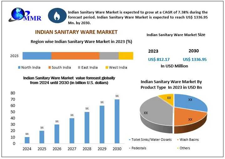 Indian Sanitary Ware Market Report: Competitive Analysis, Market Share & Forecast To 2030