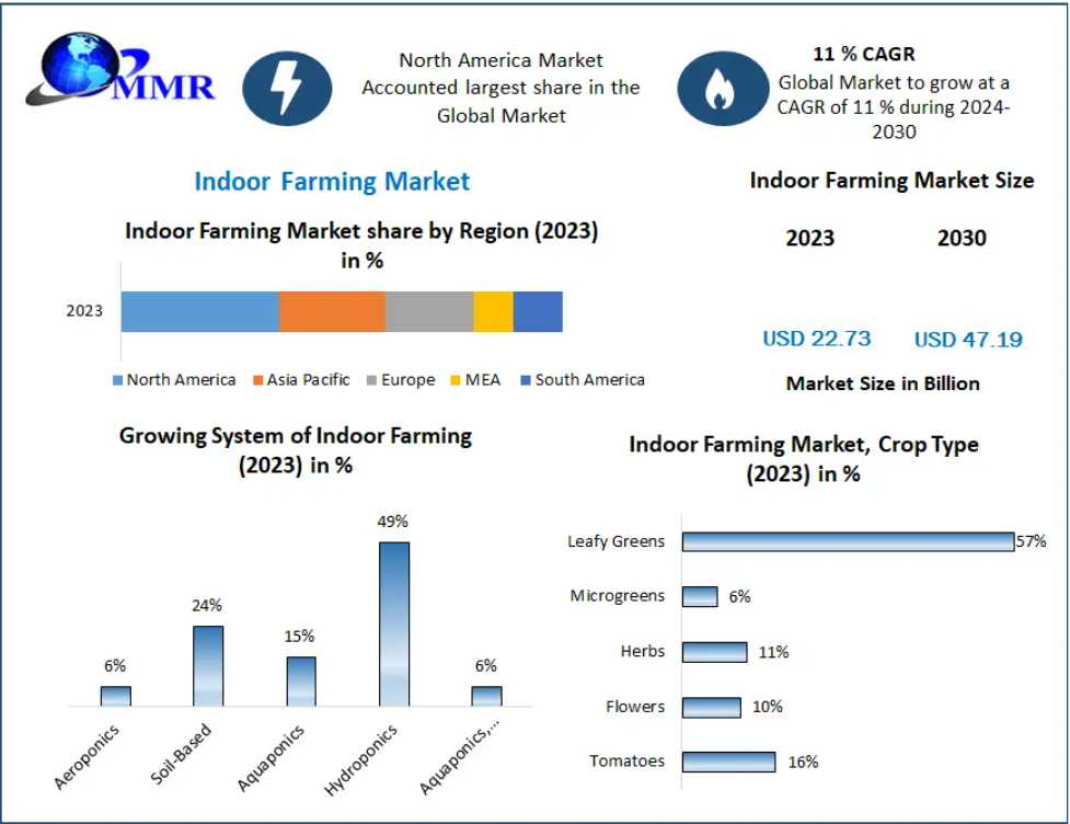 Indoor Farming Market Insights: Revolutionizing Sustainable Agriculture 2030