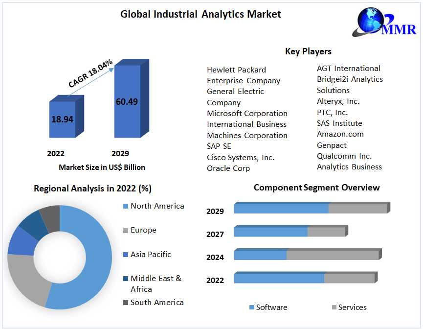 Industrial Analytics Market Overview And Competition Analysis By 2030