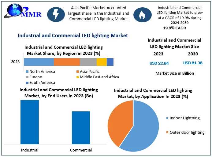 Industrial And Commercial LED Lighting Market   Growth Factors, Size Review, Investment Scenario, Development Strategy,Share, Industry Growth, Business Strategy, Trends And Regional Outlook 2029
