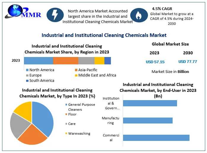 Industrial And Institutional Cleaning Chemicals Market Future: Enhancing Facility Cleanliness Standards