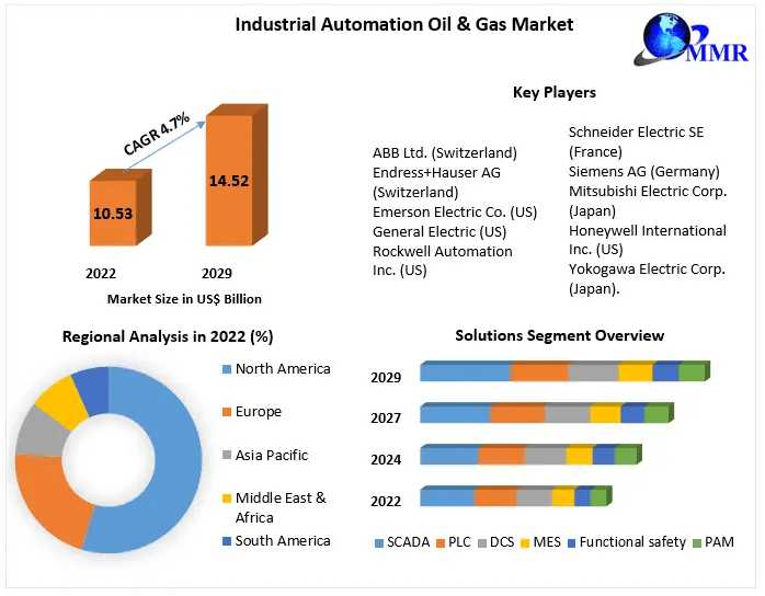 Industrial Automation Oil & Gas Market Market Trends In The Era Of Sustainable Business Practices | 2024-2030