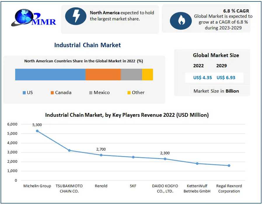 Industrial Chain Market Symbiosis Of Success: The Interplay Between Innovation And Market Dynamics | 2024-2030