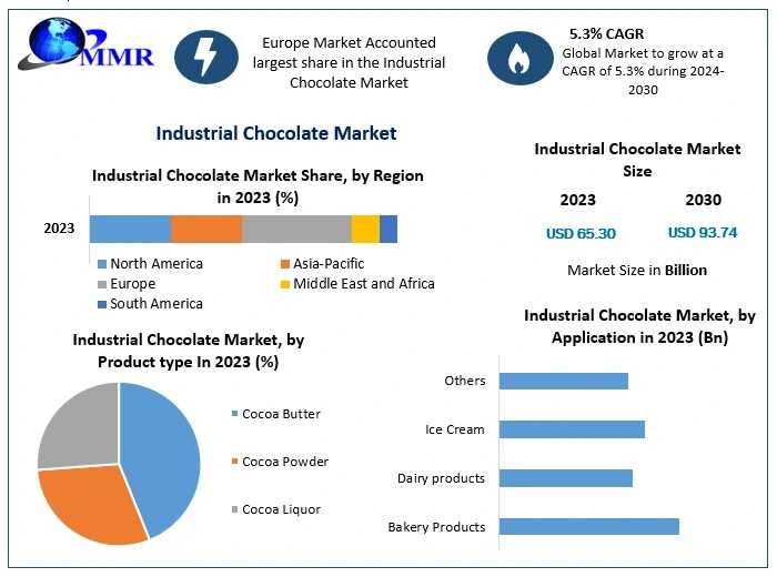 Industrial Chocolate Market Fueled By Rising Consumption Of Premium Bakery And Dairy Products