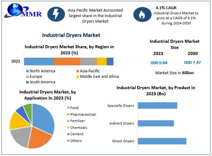 Industrial Dryers Industry Forecast: $7.47 Billion Market By 2030