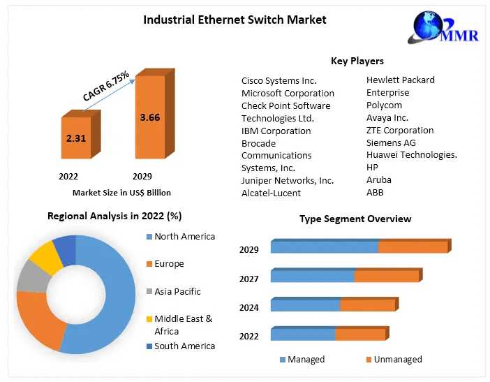 Industrial Ethernet Switch Market Innovate For Impact: Trailblazers Of Resilience In The Ever-Changing Business Paradigm | 2024-2030