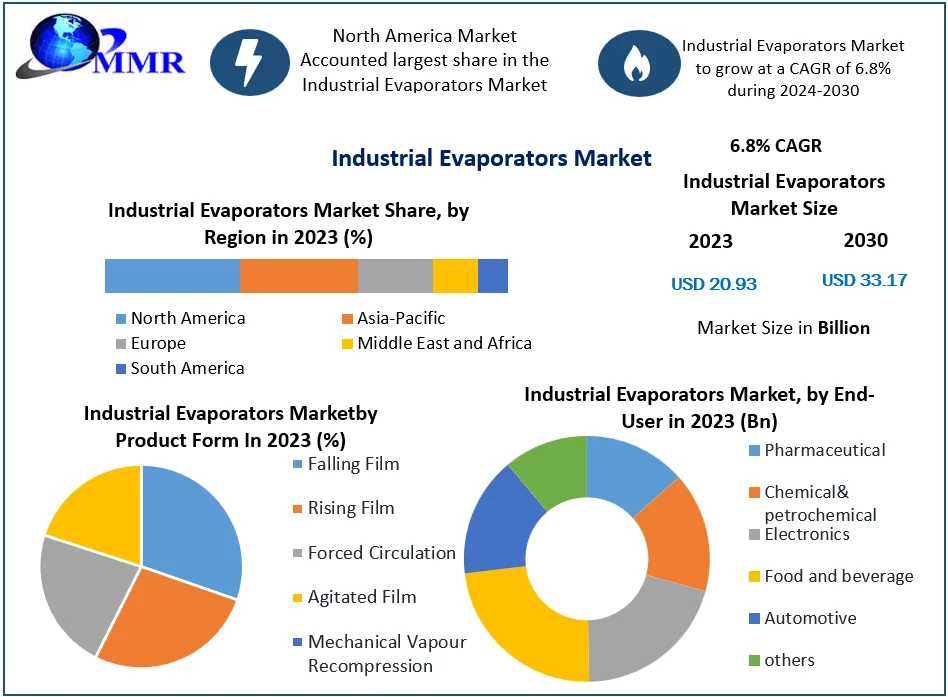 Industrial Evaporators Market Share, Size 2024 Movements By Key Finding, Market Impact, Latest Trends Analysis, Progression Status, Revenue And Forecast To 2030