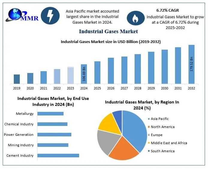 Industrial Gases Market Regional Analysis, Competitive Landscape, Forecast 2025–2032