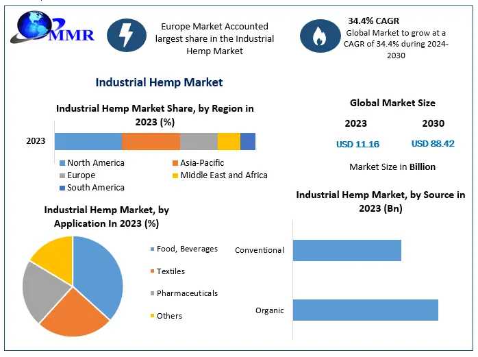 Industrial Hemp Market Poised For Rapid Expansion, Reaching USD 88.42 Billion By 2030