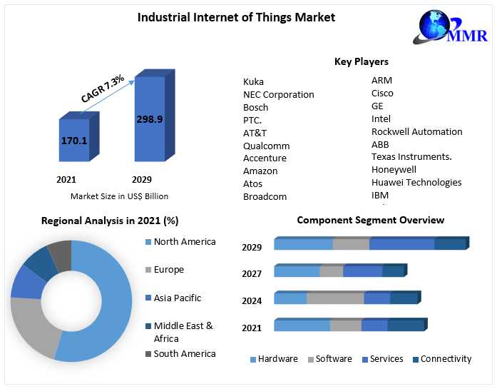 Industrial Internet Of Things (IIoT) Market Company Profiles, Demand, Key Discoveries, Income & Operating Profit, Economic Evaluation, Market Dynamics, Possibilities, Challenges, And Threats With In Analyze The Factors