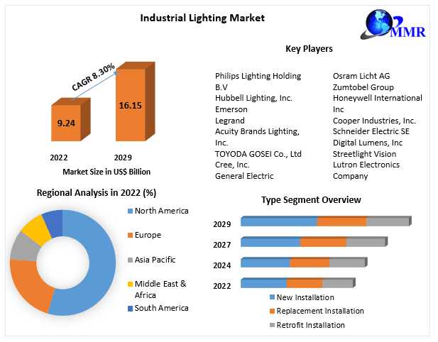 Industrial Lighting Market 2024-2030: Navigating The Landscape Of Sustainable Lighting Solutions