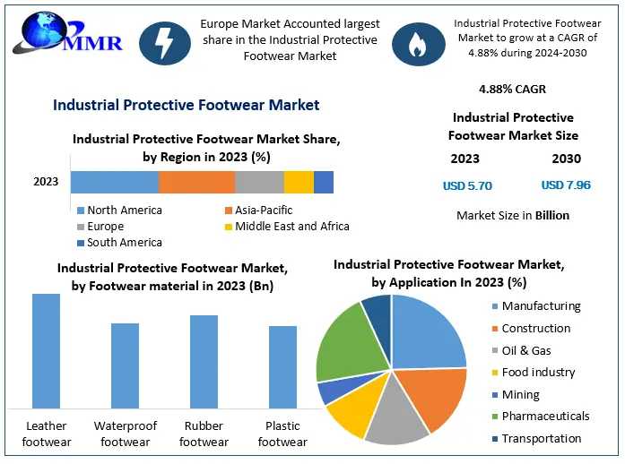 Industrial Protective Footwear Market Set For Steady Growth, Anticipating USD 7.96 Billion By 2030