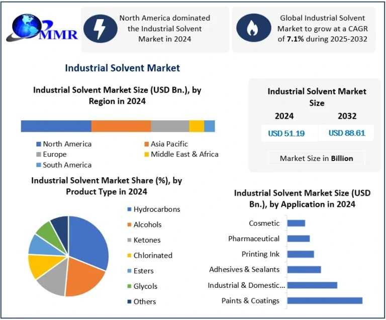 Industrial Solvent Market Trends, Share, Forecast And Competitive Analysis 2025–2032