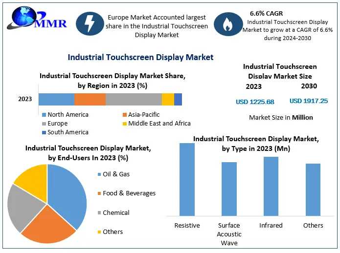 Industrial Touchscreen Display Market: Valued At USD 1225.68 Mn In 2023 With 6.6% CAGR Growth