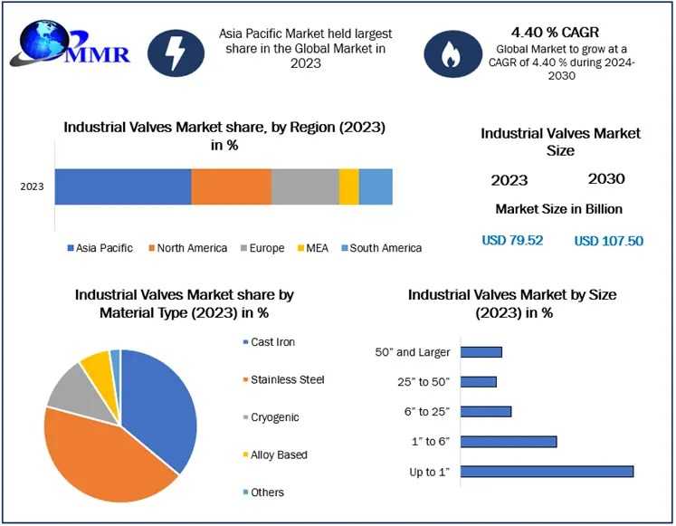 Industrial Valves Market Growth Factors And Competitive Landscape 2030