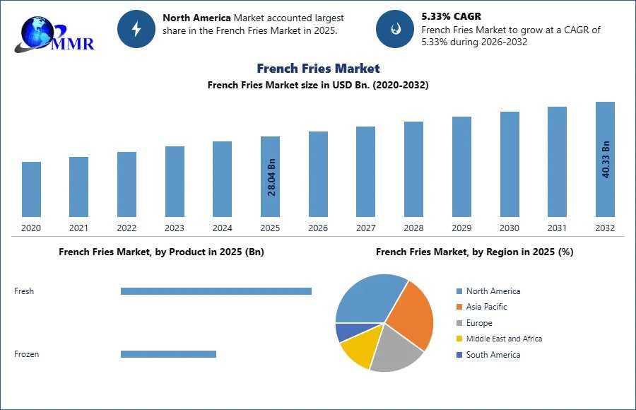 Industry Overview – Key Drivers, Challenges, And Prospects | Report By MMR