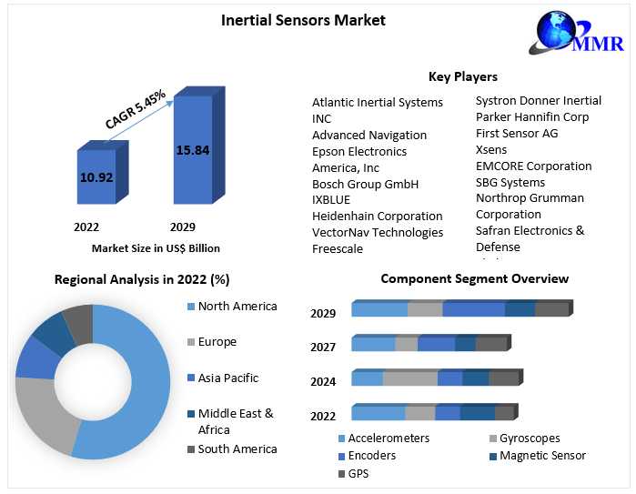 Inertial Sensors Market Sustaining Momentum: Industry Outlook, Size, And Growth Forecast 2030