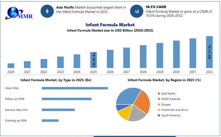 Infant Formula Market: Growth Opportunities Through 2032