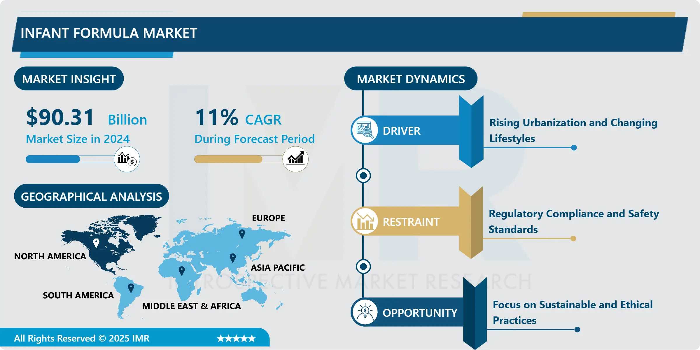 Infant Formula Market to Reach 208.11 Billion | At A CAGR Of 11% From By 2032