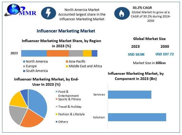 Influencer Marketing Market Analysis: Impact On Brand Strategies, 2024-2030