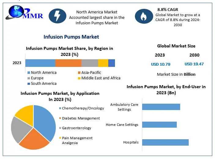 Infusion Pumps Market Classification, Opportunities, Types, Applications, Status And Forecast To 2030