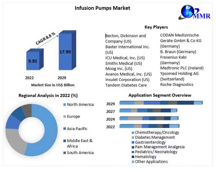 Infusion Pumps Market Size, Share, Global Industry Outlook By Types, Applications, And End-User Analysis Industry Growth Forecast To 2029