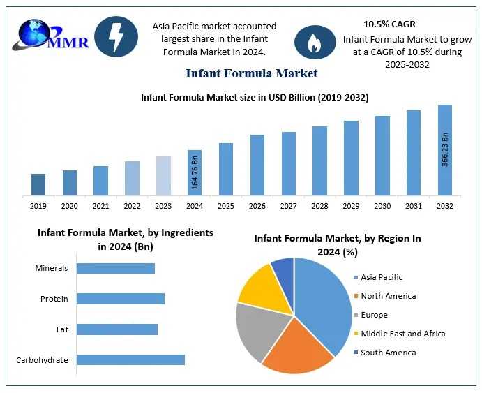 Innovation In Infant Nutrition: The Emergence Of Specialty And Follow-on Formulas
