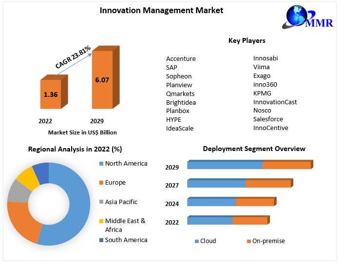 Innovation Management Market Industry Outlook, Size, Growth Factors And Forecast 2029