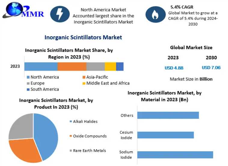 Inorganic Scintillators Market Size, Share, Growth Factors, Trends, Top Companies, Development Strategy And Forecast 2030