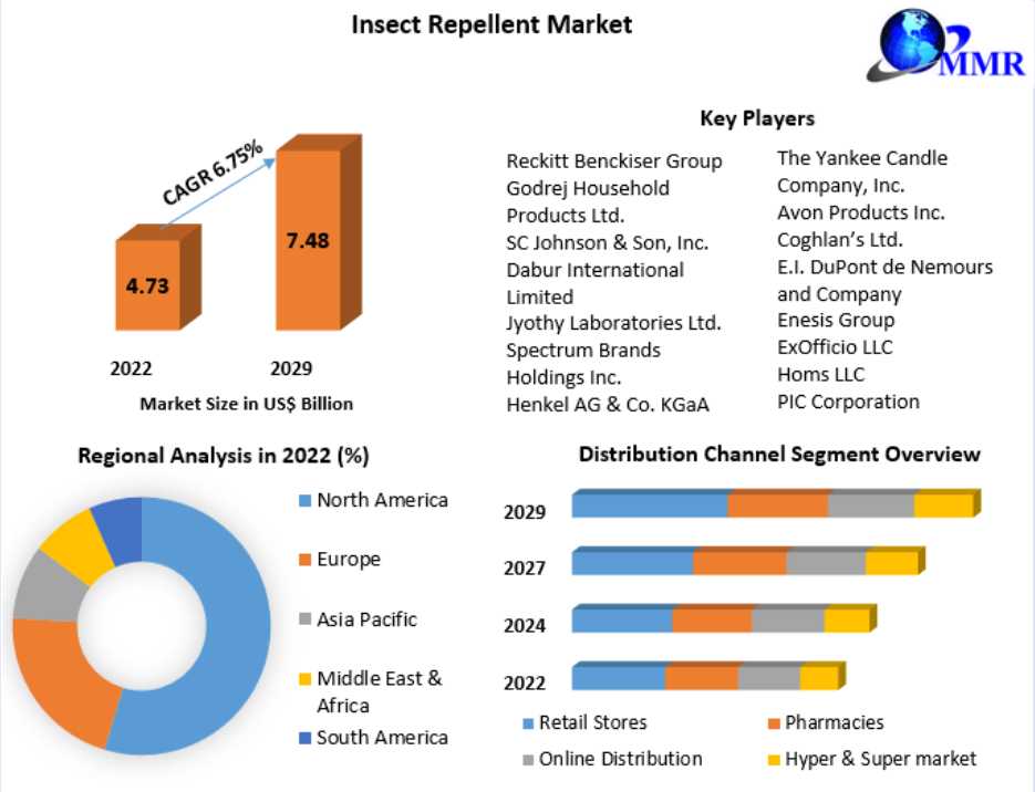 Insect Repellent Market Industry Outlook, Size, Growth Factors, And Forecast To, 2029