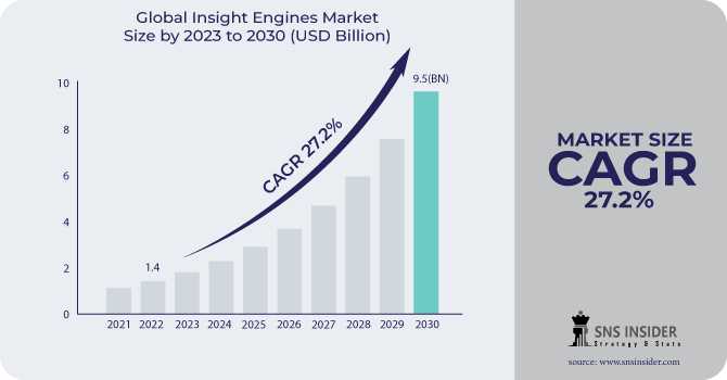 Insight Engines Market Share, Types, Applications, Products, Size, Growth, Insights And Forecasts Report 2030