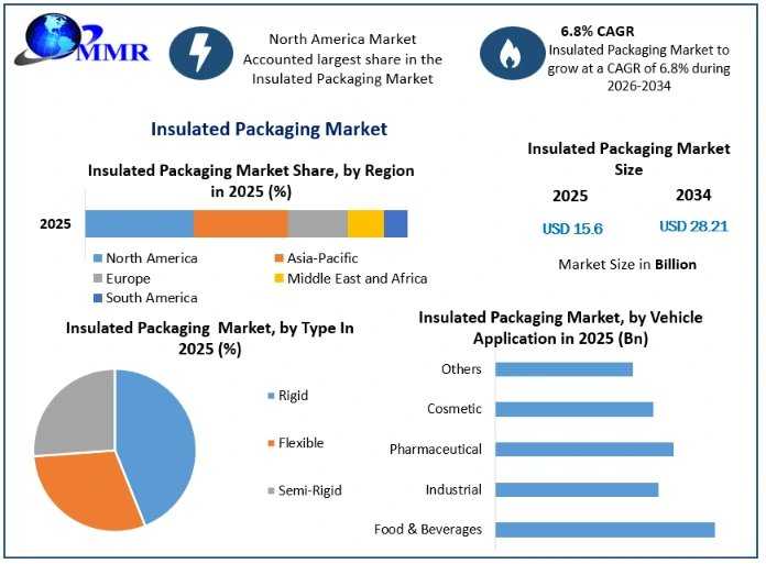 Insulated Packaging Industry: Market Growth, Demand Trends And Future Opportunities